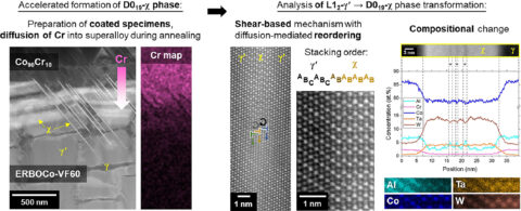 Towards entry "Collaborative research effort unveiling the microscopic details of the L12-D019 phase transformation in Co-base superalloys"